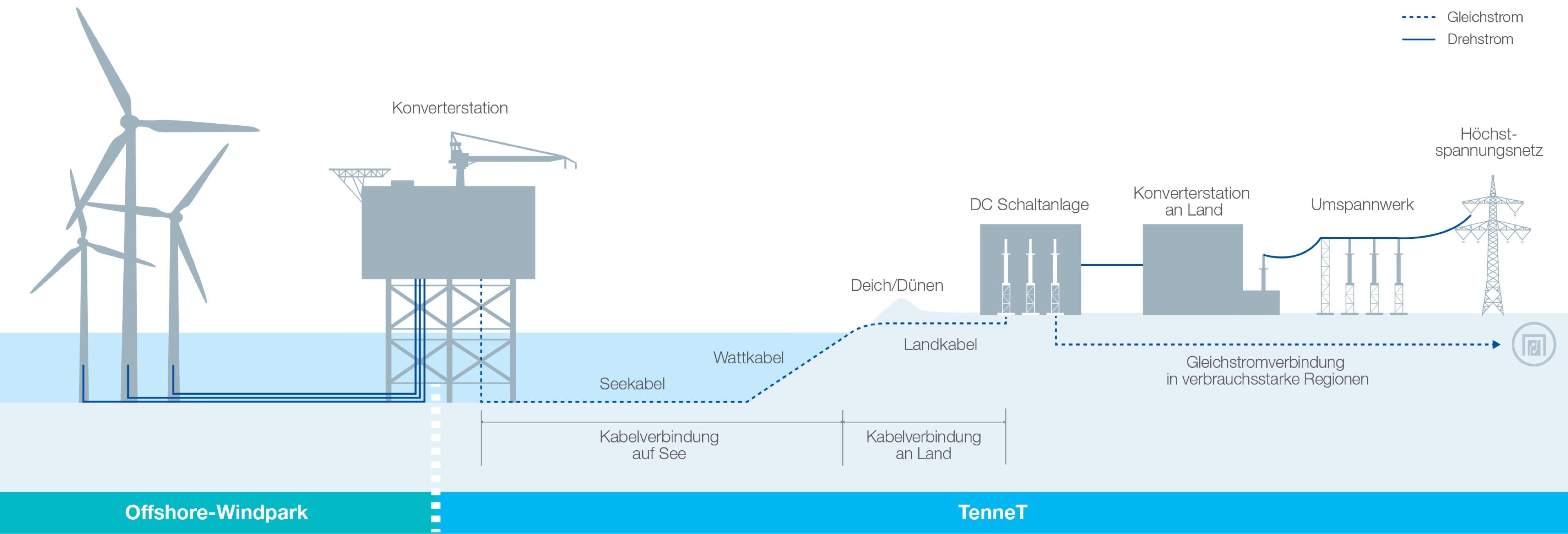 Schema Anbindung der Hubs