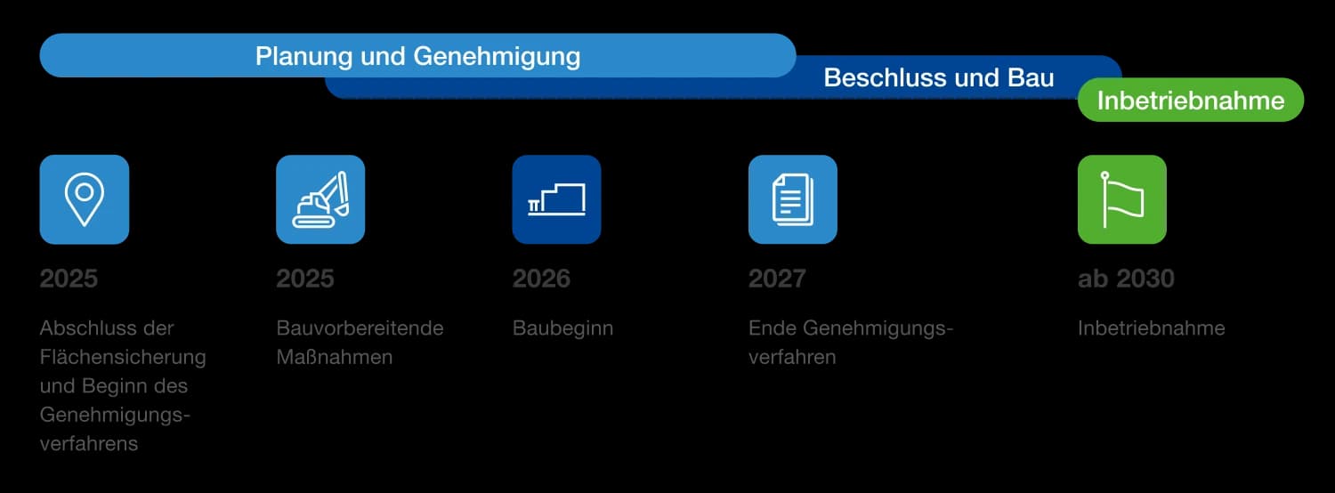 Die Schritte bis zur Inbetriebnahme