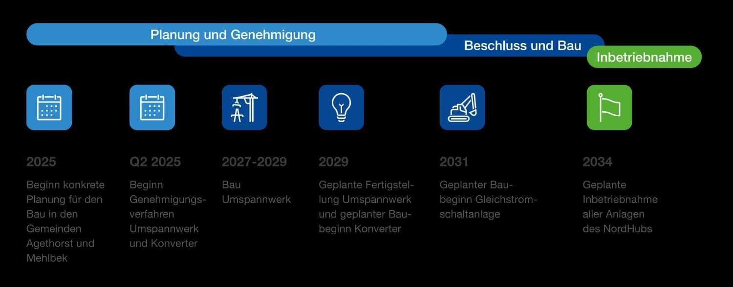 TenneT NordHub Zeitstrahl